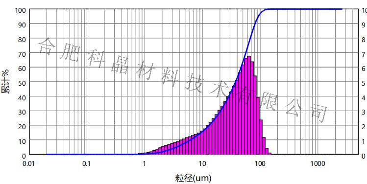 idea不减小粒径的混料和减小粒径的球磨对比研究